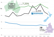 The Difference Between Male and Female Criminality: Australasian Over-Incarceration of Women Australia Over-incarceration of women 2009-22 & NZ