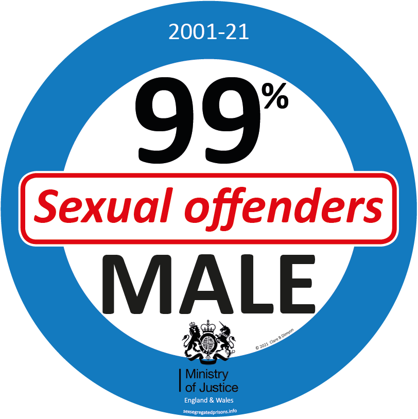 99% of all sexual offenders are MALE (26 Oct 2021, England & Wales)