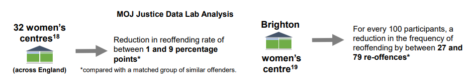 Graphic in a Ministry of Justice report illustrating how women's centres can be effective at reducing reoffending